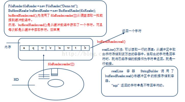 java中字符流缓冲区的作用是什么