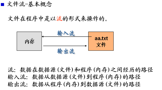 如何在Java中利用File类实现一个io编程