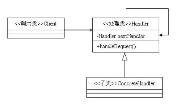 Java中责任链模式的特点有哪些