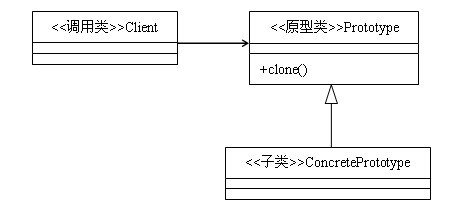 详解Java中的原型模式