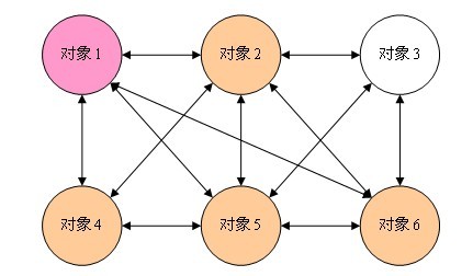 设计模式之中介者模式_动力节点Java学院整理