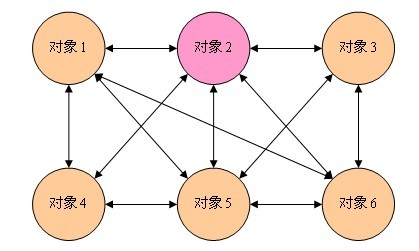 设计模式之中介者模式_动力节点Java学院整理