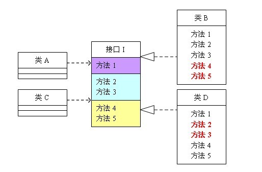 接口隔离原则_动力节点Java学院整理