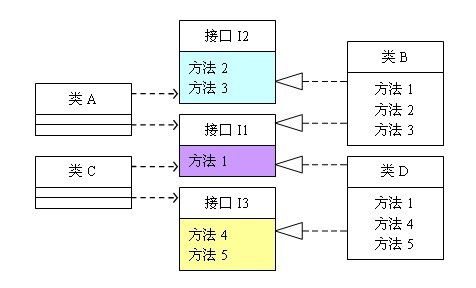 接口隔离原则_动力节点Java学院整理