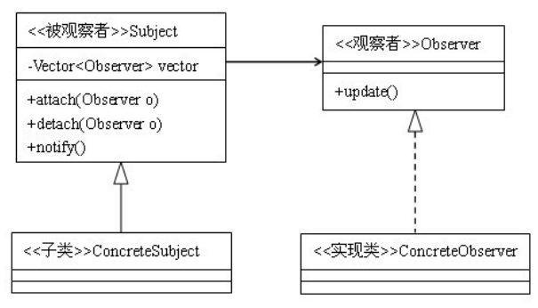 详解Java中的观察者模式