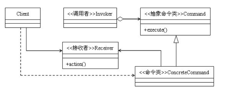 如何在Java项目中实现一个命令模式