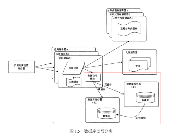 在spring中使用mybatis實現(xiàn)對mysql數(shù)據(jù)庫進行讀寫分離