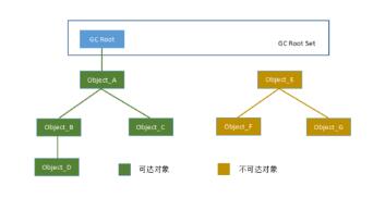 Java虛擬機中垃圾回收機制的原理是什么