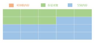 Java虛擬機中垃圾回收機制的原理是什么