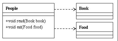 Java项目中类的关系有哪些