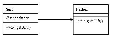 Java项目中类的关系有哪些