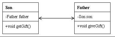 Java项目中类的关系有哪些