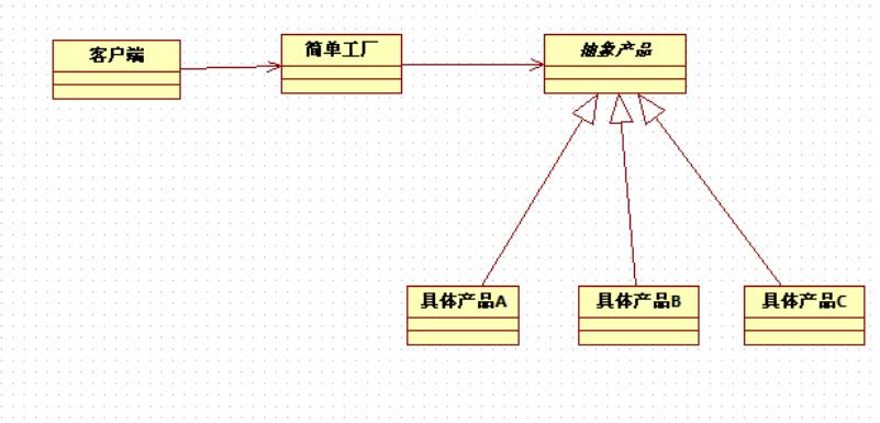 怎么在Java项目中实现一个简单工厂模式