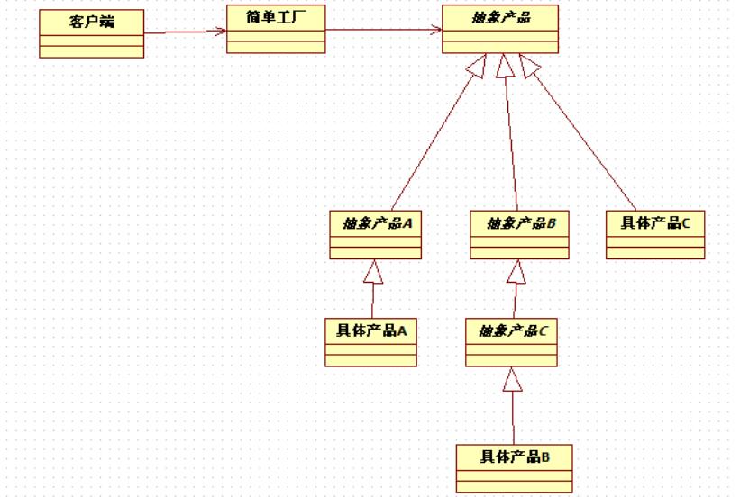 怎么在Java项目中实现一个简单工厂模式