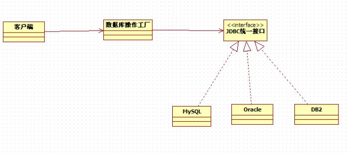 怎么在Java项目中实现一个简单工厂模式