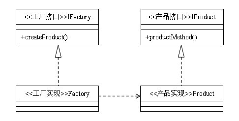 怎么在Java项目中实现一个工厂方法模式