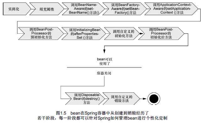 java JSP开发之Spring中Bean的使用