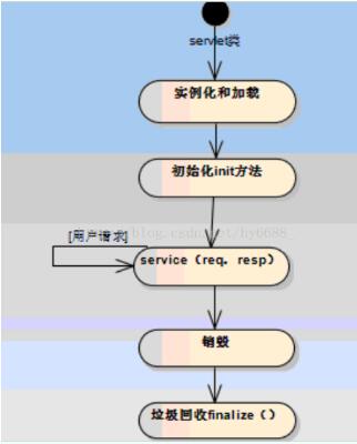 详谈Servlet和Filter的区别以及两者在Struts2和Springmvc中的应用