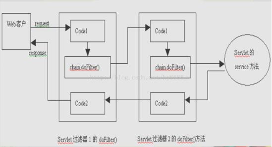 详谈Servlet和Filter的区别以及两者在Struts2和Springmvc中的应用