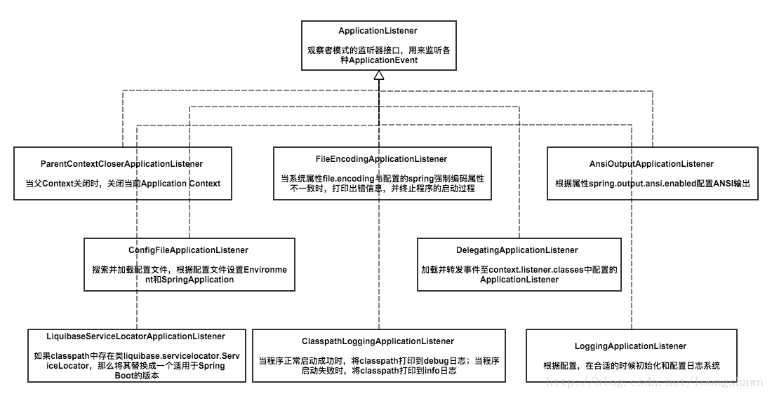 SpringBoot应用是如何启动的