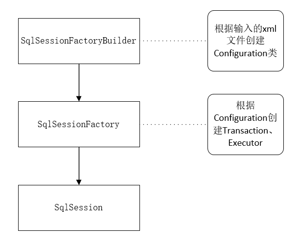 Mybatis框架的作用有哪些