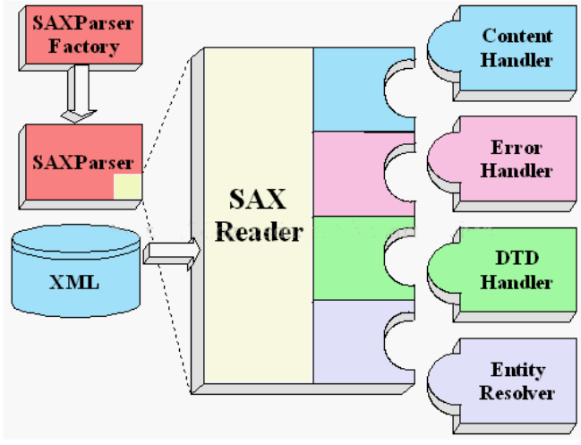 Java中使用jaxp进行sax解析_动力节点Java学院整理