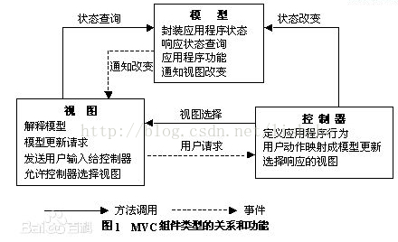 mvc在Java项目中的作用有哪些