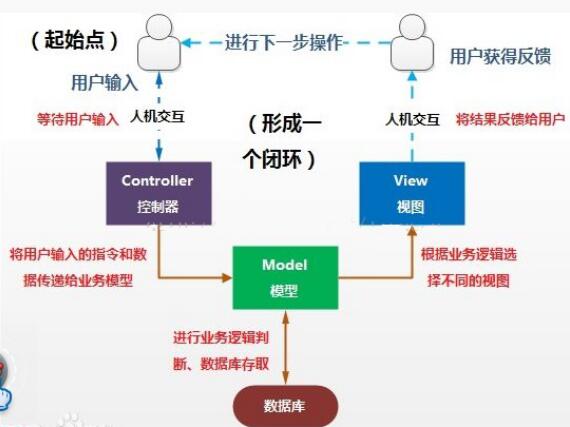 mvc在Java项目中的作用有哪些