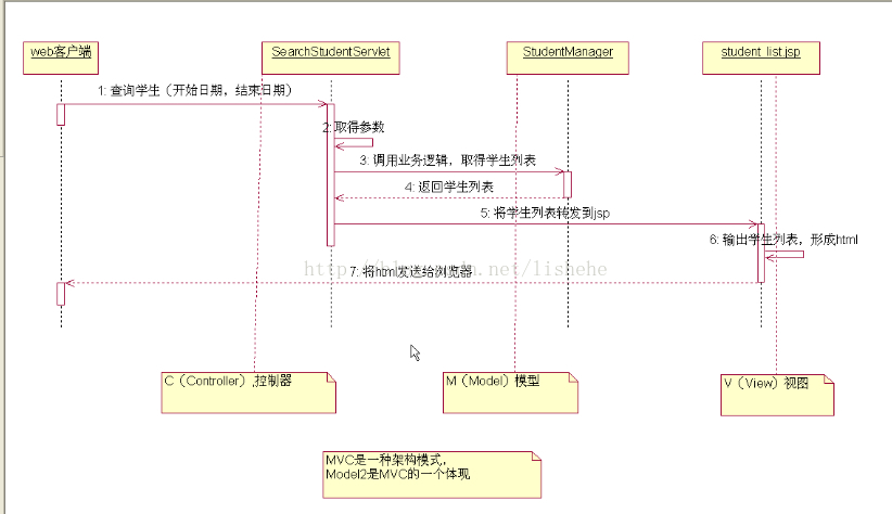 mvc在Java项目中的作用有哪些