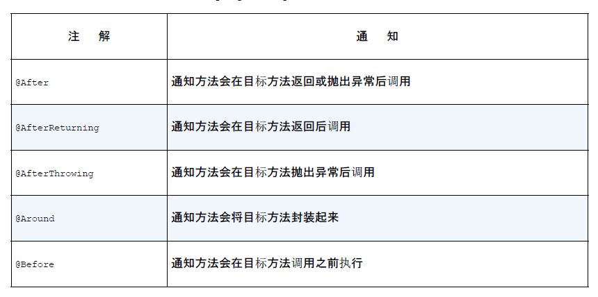 怎么在spring中实现一个aop注解