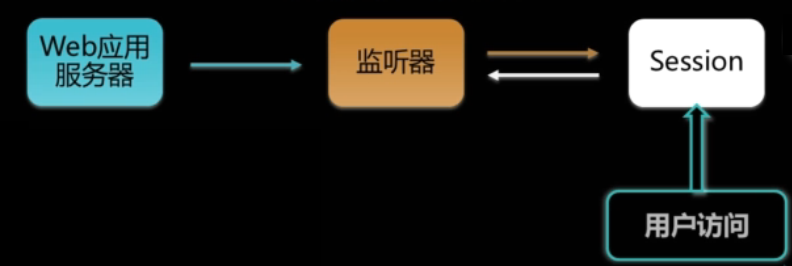 listener监听器在Java中的作用有哪些