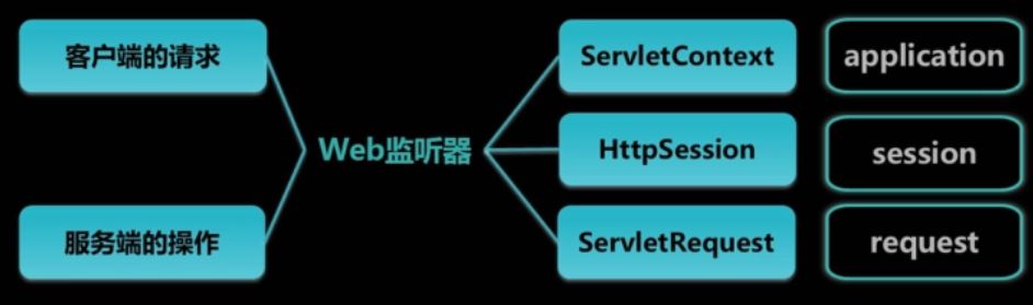 listener监听器在Java中的作用有哪些