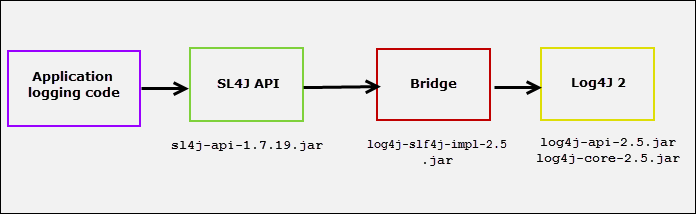Spring Boot使用Log4j2的实例代码