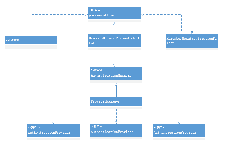 使用Spring Security怎么JSON进行配置并登录