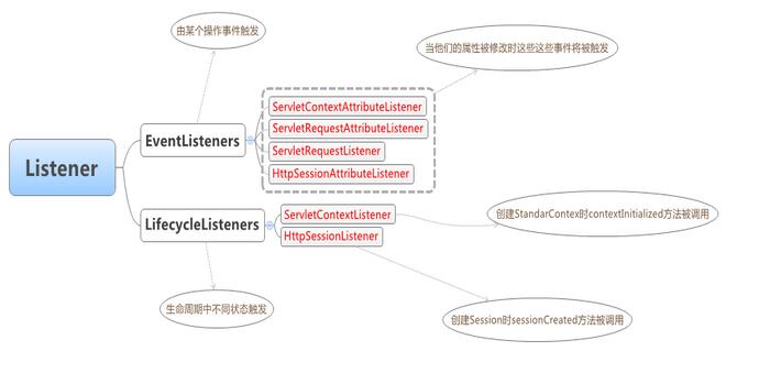 Filter、Servlet与Listener在Java的功能各有哪些