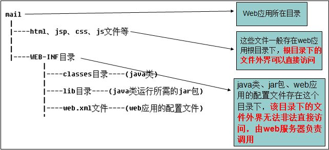 tomcat目录的结构有哪些