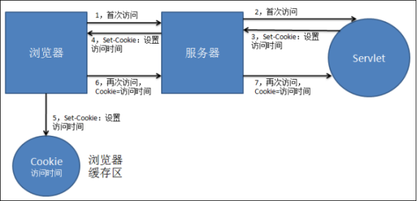 如何在servlet项目中使用cookie