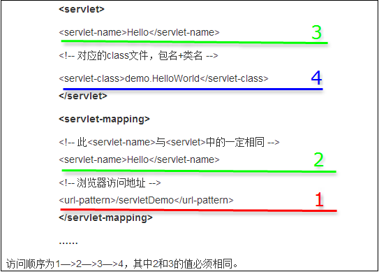 servlet基础知识_动力节点Java学院整理