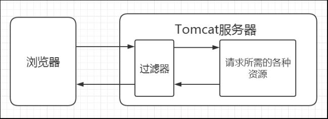 filter过滤器怎么在Java项目中使用