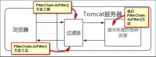 filter过滤器怎么在Java项目中使用