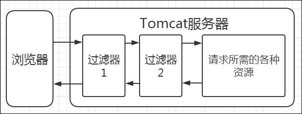 filter过滤器怎么在Java项目中使用