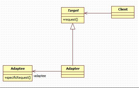 Java适配器模式_动力节点Java学院整理