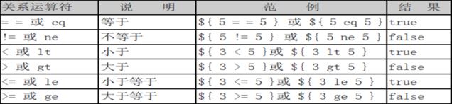 EL表达式的作用有哪些