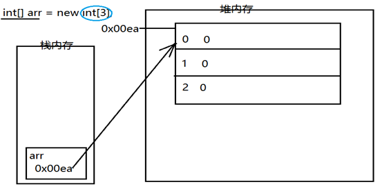 浅谈Java数组的一些使用方法及堆栈存储