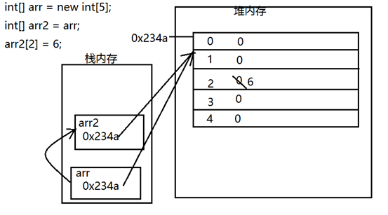 浅谈Java数组的一些使用方法及堆栈存储