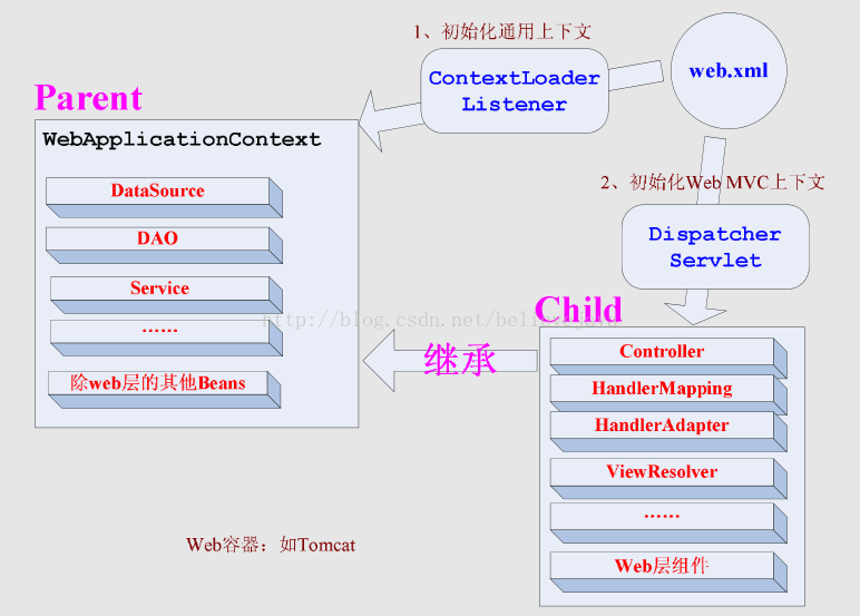 web.xml的加载过程有哪些