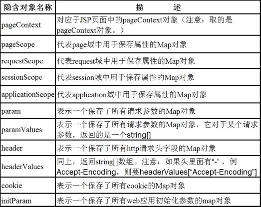 EL表達式的隱式對象_動力節(jié)點Java學院整理