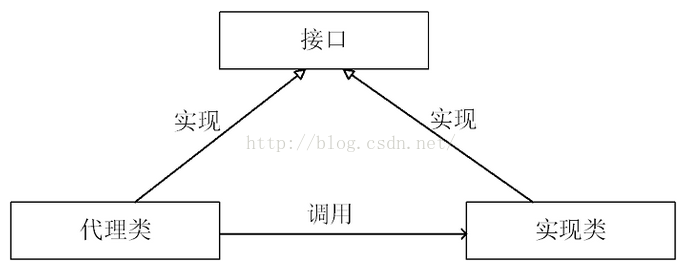 在Java中实现JDK动态代理的原理是什么