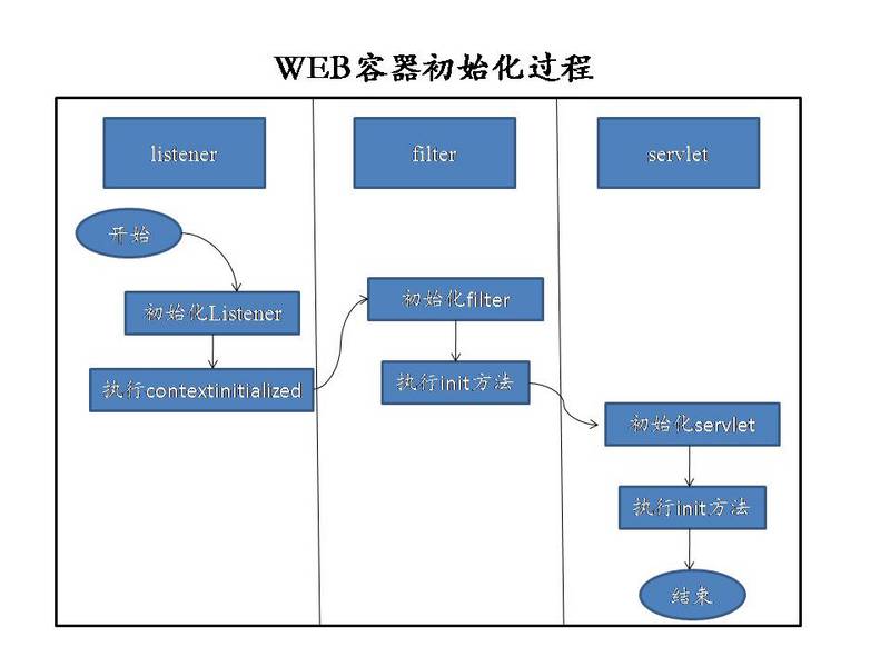 使用Spring MVC如何启动初始化