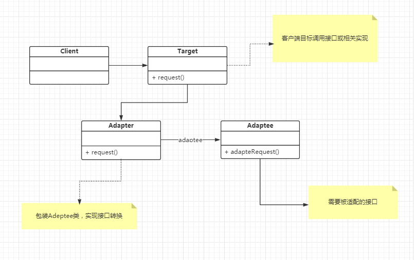 java 设计模式之适配器模式的详解